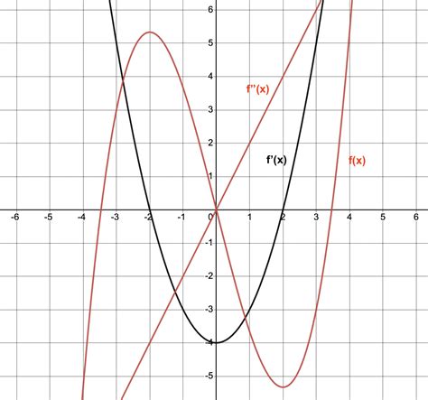 graph f(x)=5-x|Iba pa.